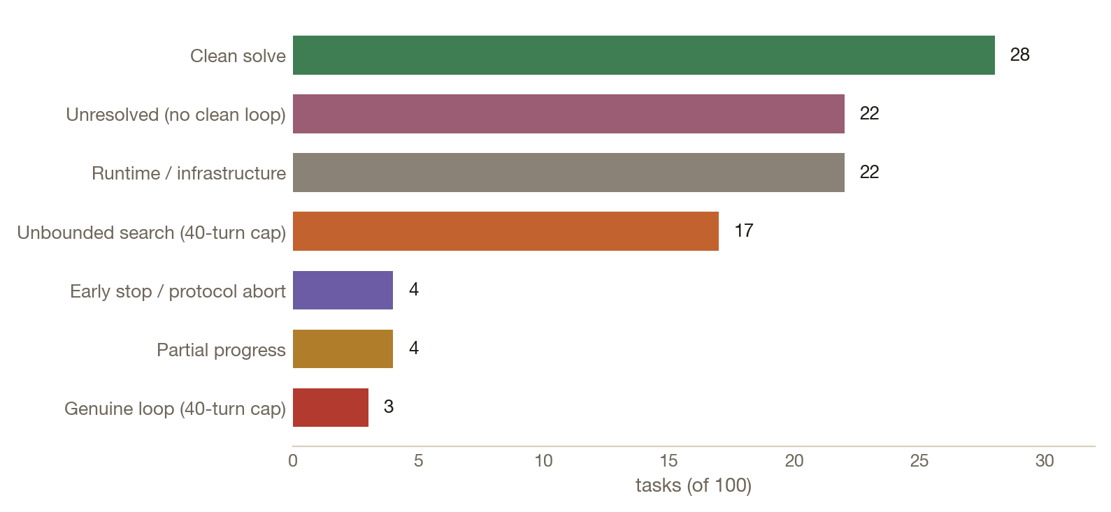 Horizontal bar chart of Laguna-XS.2 behavior modes across 100 TBLite tasks: clean-solve 28, unresolved capability miss 22, runtime/infrastructure 22, unbounded search at the 40-turn cap 17, early stop 4, partial progress 4, genuine loop 3.