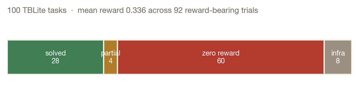 Outcome split across 100 TBLite tasks: 28 solved, 4 partial, 60 zero reward, 8 runtime or infrastructure; mean reward 0.336 across 92 reward-bearing trials.