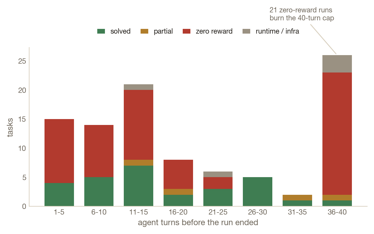 Stacked histogram of agent turns before a run ended, split by outcome. Solves resolve across low and middle turn counts; zero-reward runs concentrate in the 36-40 turn bin where 21 runs burn the 40-turn cap.