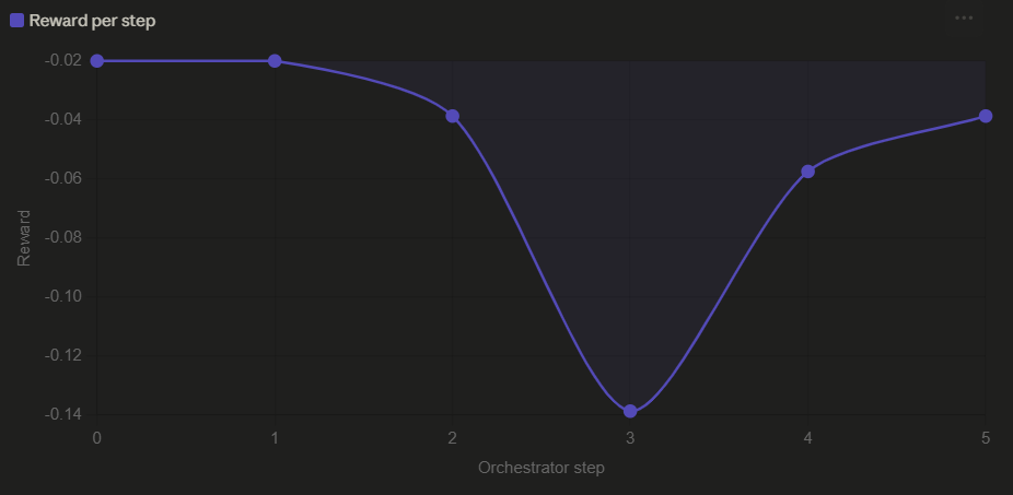 Early reward-per-step curve under Laguna native tool execution, showing reward variation across orchestrator steps.