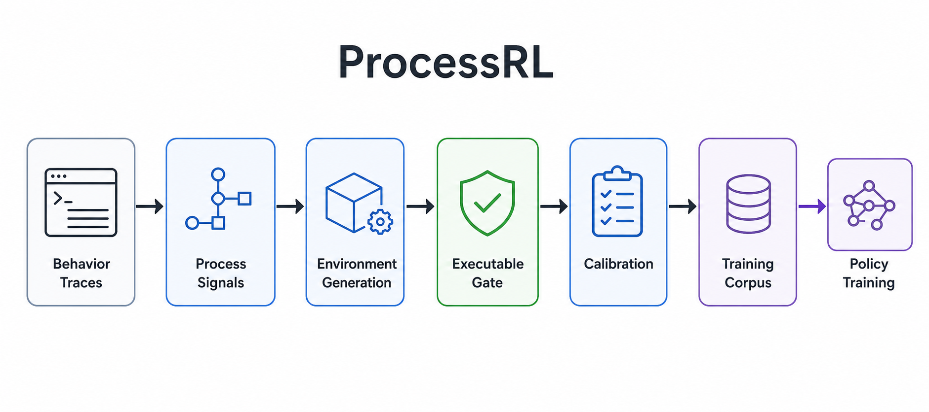 Process RL pipeline: behavior analysis, environment generation, executable admission, calibration, and released environments.